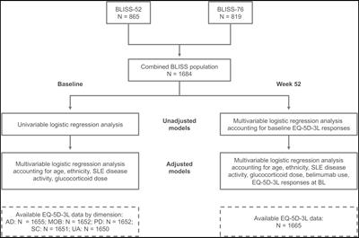 Obesity is associated with pain and impaired mobility despite therapy in systemic lupus erythematosus